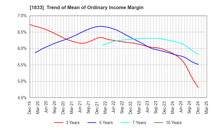 1833 OKUMURA CORPORATION: Trend of Mean of Ordinary Income Margin