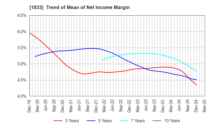 1833 OKUMURA CORPORATION: Trend of Mean of Net Income Margin