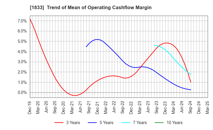 1833 OKUMURA CORPORATION: Trend of Mean of Operating Cashflow Margin