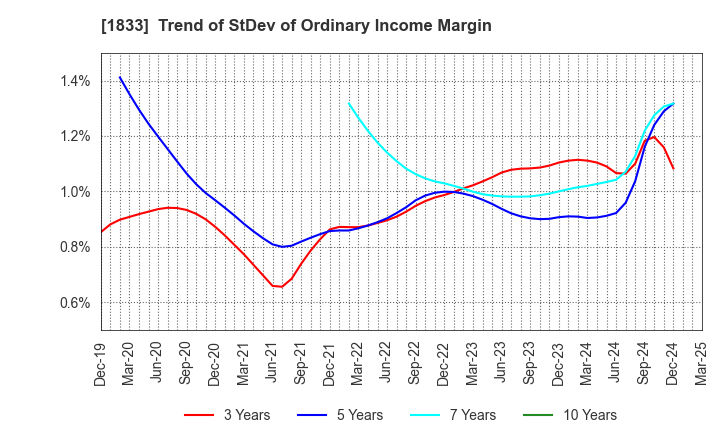 1833 OKUMURA CORPORATION: Trend of StDev of Ordinary Income Margin