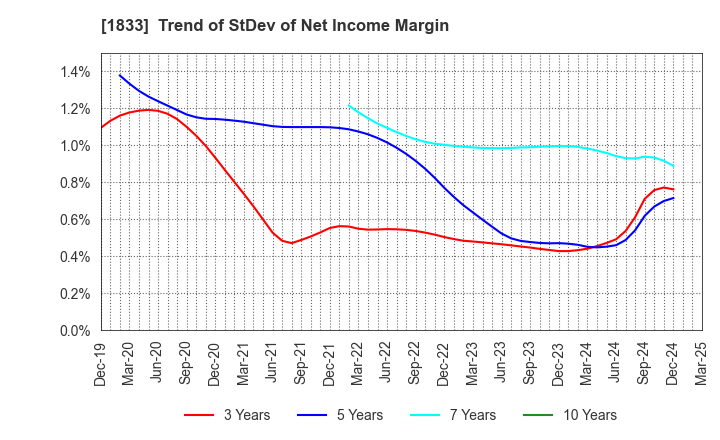 1833 OKUMURA CORPORATION: Trend of StDev of Net Income Margin