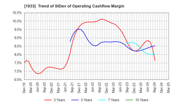 1833 OKUMURA CORPORATION: Trend of StDev of Operating Cashflow Margin