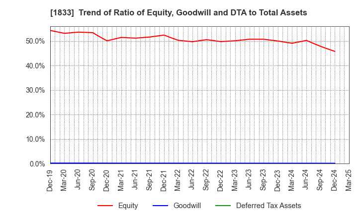 1833 OKUMURA CORPORATION: Trend of Ratio of Equity, Goodwill and DTA to Total Assets