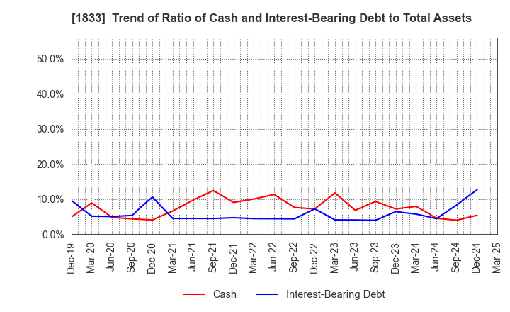 1833 OKUMURA CORPORATION: Trend of Ratio of Cash and Interest-Bearing Debt to Total Assets