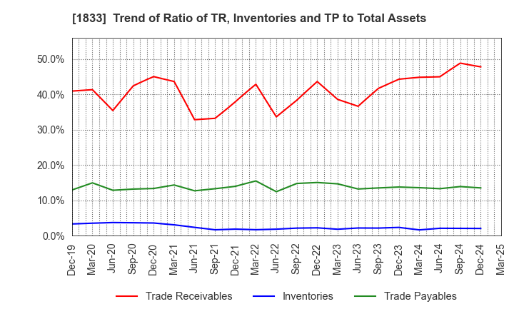 1833 OKUMURA CORPORATION: Trend of Ratio of TR, Inventories and TP to Total Assets
