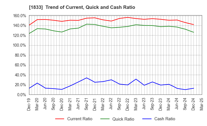 1833 OKUMURA CORPORATION: Trend of Current, Quick and Cash Ratio