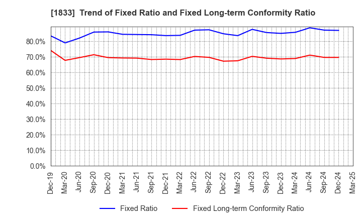 1833 OKUMURA CORPORATION: Trend of Fixed Ratio and Fixed Long-term Conformity Ratio