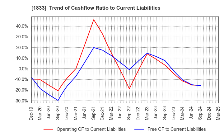 1833 OKUMURA CORPORATION: Trend of Cashflow Ratio to Current Liabilities