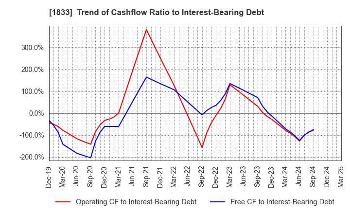 1833 OKUMURA CORPORATION: Trend of Cashflow Ratio to Interest-Bearing Debt