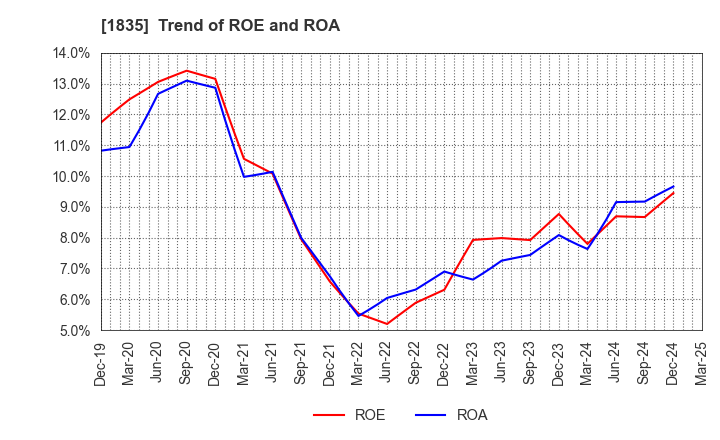 1835 TOTETSU KOGYO CO.,LTD.: Trend of ROE and ROA