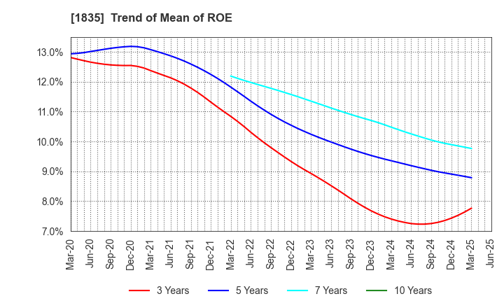 1835 TOTETSU KOGYO CO.,LTD.: Trend of Mean of ROE