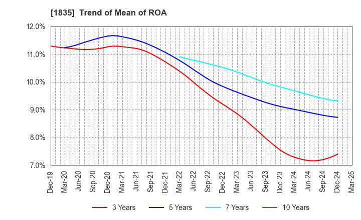 1835 TOTETSU KOGYO CO.,LTD.: Trend of Mean of ROA