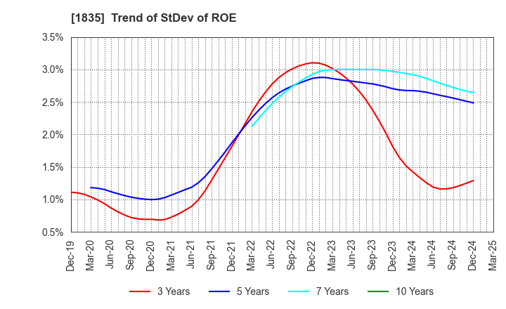 1835 TOTETSU KOGYO CO.,LTD.: Trend of StDev of ROE