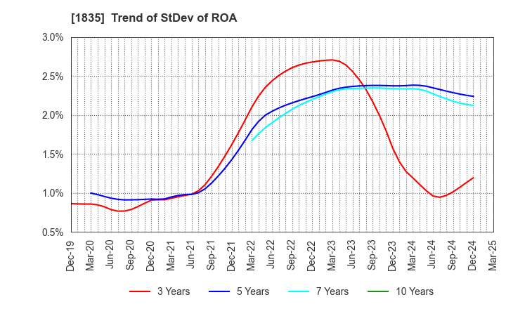 1835 TOTETSU KOGYO CO.,LTD.: Trend of StDev of ROA