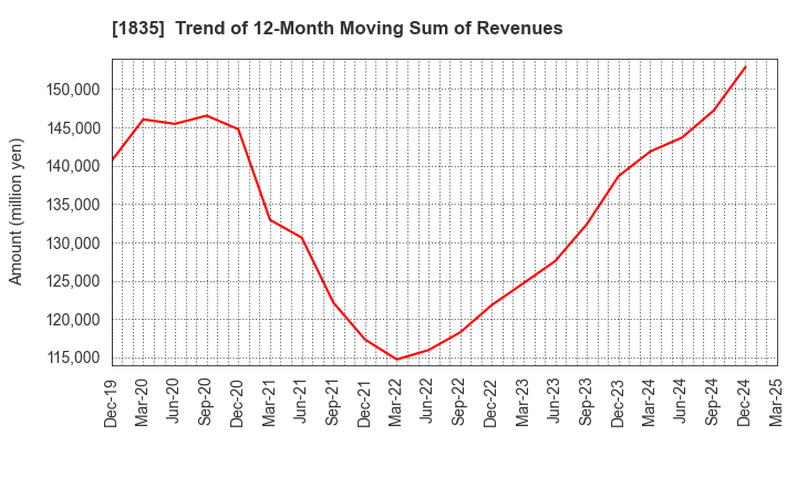 1835 TOTETSU KOGYO CO.,LTD.: Trend of 12-Month Moving Sum of Revenues