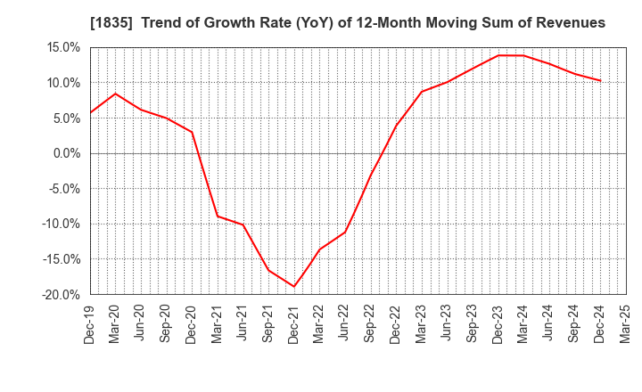 1835 TOTETSU KOGYO CO.,LTD.: Trend of Growth Rate (YoY) of 12-Month Moving Sum of Revenues