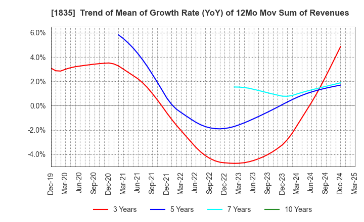 1835 TOTETSU KOGYO CO.,LTD.: Trend of Mean of Growth Rate (YoY) of 12Mo Mov Sum of Revenues