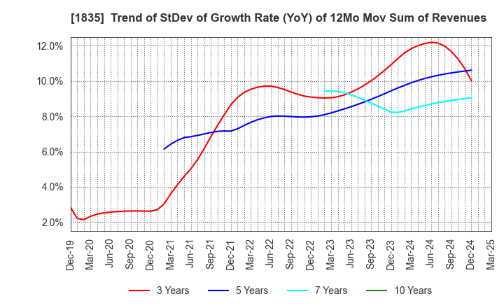 1835 TOTETSU KOGYO CO.,LTD.: Trend of StDev of Growth Rate (YoY) of 12Mo Mov Sum of Revenues