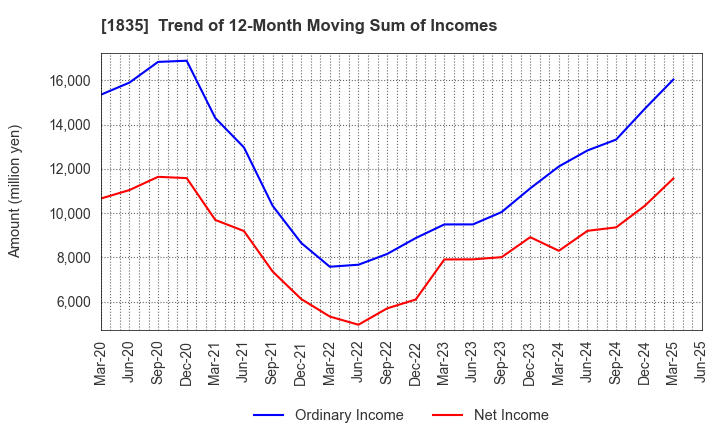 1835 TOTETSU KOGYO CO.,LTD.: Trend of 12-Month Moving Sum of Incomes