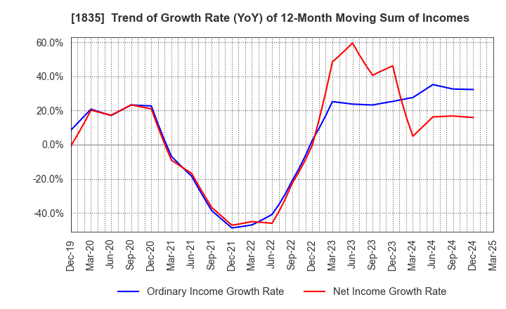 1835 TOTETSU KOGYO CO.,LTD.: Trend of Growth Rate (YoY) of 12-Month Moving Sum of Incomes