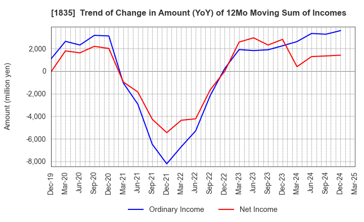 1835 TOTETSU KOGYO CO.,LTD.: Trend of Change in Amount (YoY) of 12Mo Moving Sum of Incomes