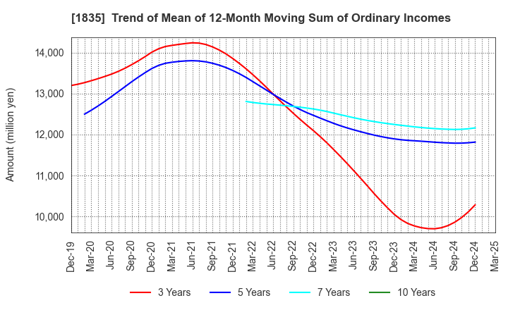 1835 TOTETSU KOGYO CO.,LTD.: Trend of Mean of 12-Month Moving Sum of Ordinary Incomes