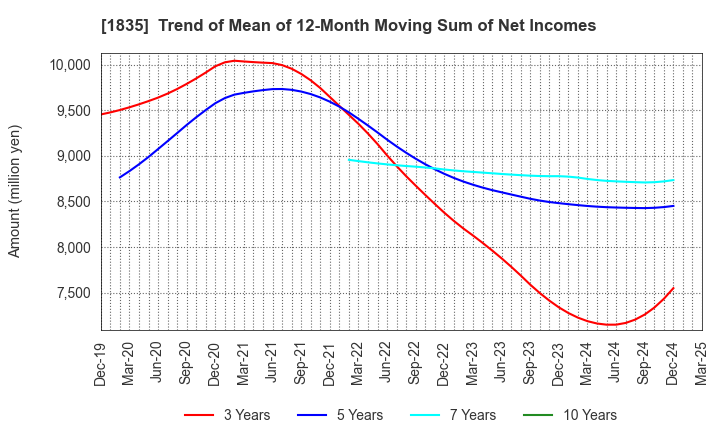 1835 TOTETSU KOGYO CO.,LTD.: Trend of Mean of 12-Month Moving Sum of Net Incomes