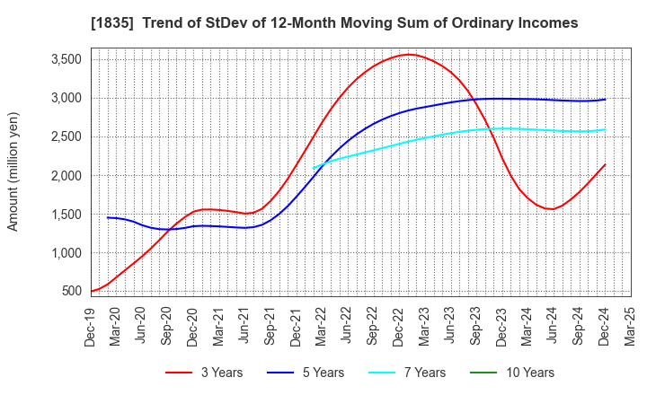 1835 TOTETSU KOGYO CO.,LTD.: Trend of StDev of 12-Month Moving Sum of Ordinary Incomes