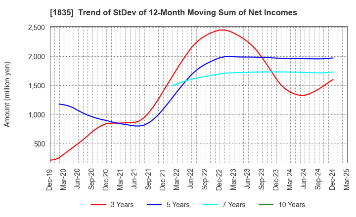 1835 TOTETSU KOGYO CO.,LTD.: Trend of StDev of 12-Month Moving Sum of Net Incomes