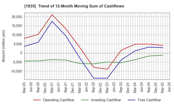 1835 TOTETSU KOGYO CO.,LTD.: Trend of 12-Month Moving Sum of Cashflows