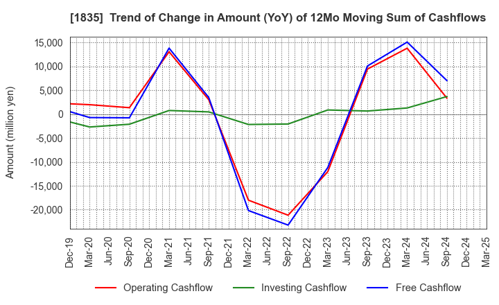 1835 TOTETSU KOGYO CO.,LTD.: Trend of Change in Amount (YoY) of 12Mo Moving Sum of Cashflows