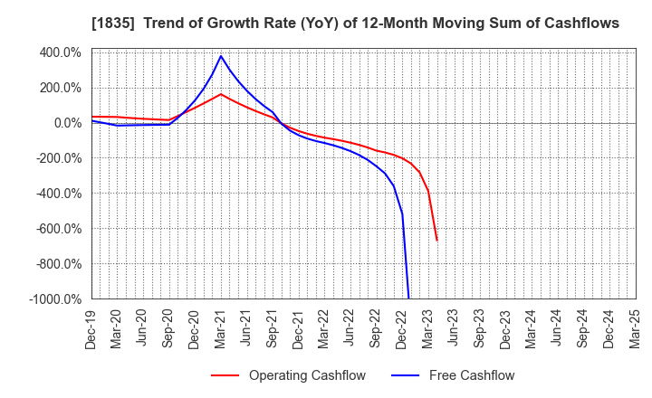 1835 TOTETSU KOGYO CO.,LTD.: Trend of Growth Rate (YoY) of 12-Month Moving Sum of Cashflows