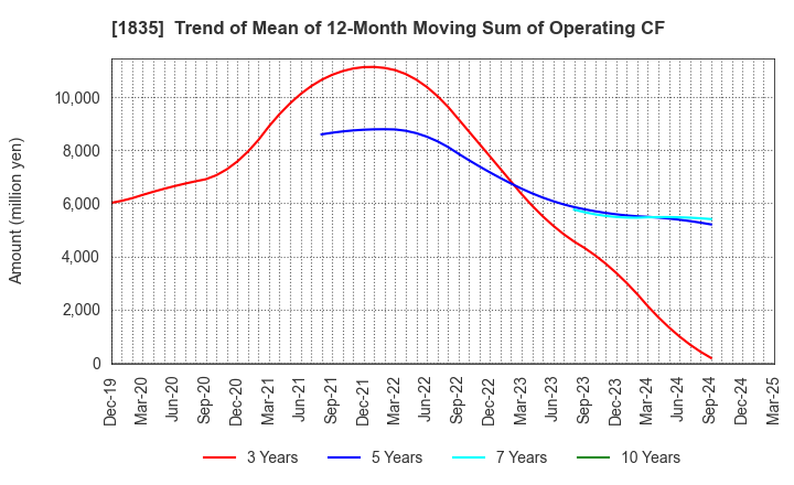 1835 TOTETSU KOGYO CO.,LTD.: Trend of Mean of 12-Month Moving Sum of Operating CF
