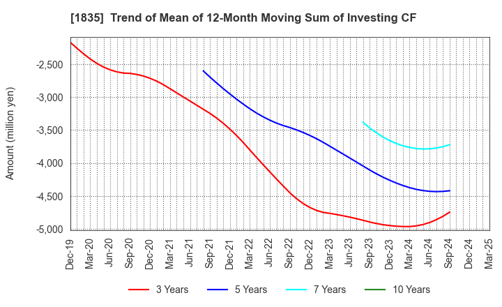 1835 TOTETSU KOGYO CO.,LTD.: Trend of Mean of 12-Month Moving Sum of Investing CF