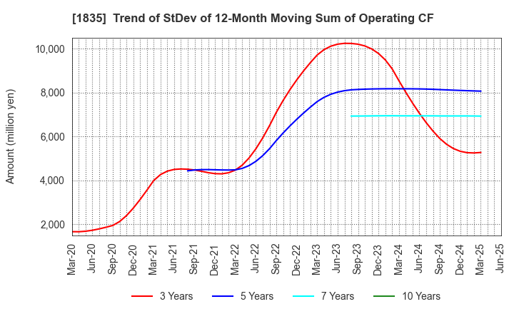 1835 TOTETSU KOGYO CO.,LTD.: Trend of StDev of 12-Month Moving Sum of Operating CF