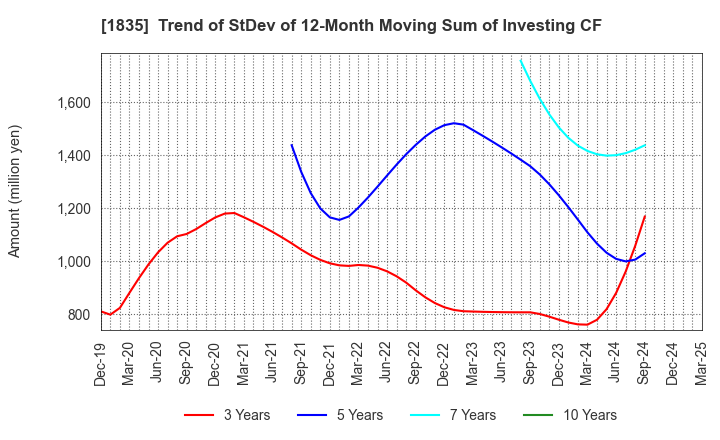 1835 TOTETSU KOGYO CO.,LTD.: Trend of StDev of 12-Month Moving Sum of Investing CF