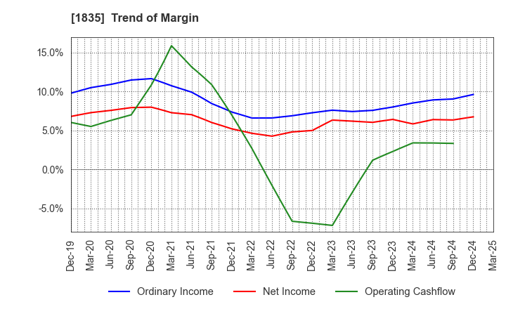 1835 TOTETSU KOGYO CO.,LTD.: Trend of Margin
