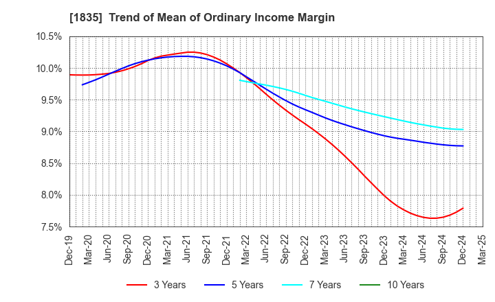 1835 TOTETSU KOGYO CO.,LTD.: Trend of Mean of Ordinary Income Margin