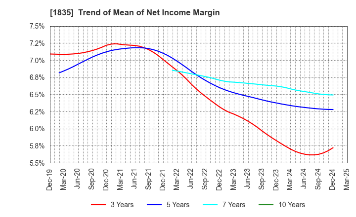 1835 TOTETSU KOGYO CO.,LTD.: Trend of Mean of Net Income Margin