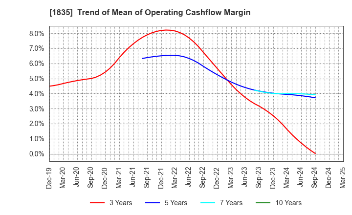 1835 TOTETSU KOGYO CO.,LTD.: Trend of Mean of Operating Cashflow Margin