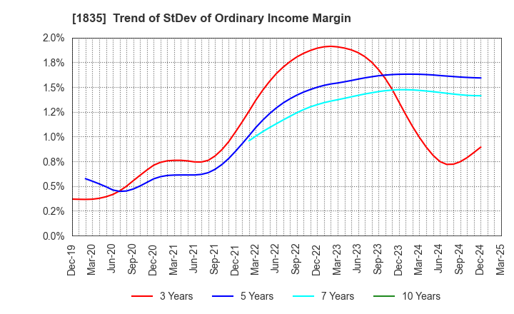 1835 TOTETSU KOGYO CO.,LTD.: Trend of StDev of Ordinary Income Margin