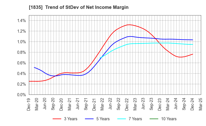 1835 TOTETSU KOGYO CO.,LTD.: Trend of StDev of Net Income Margin
