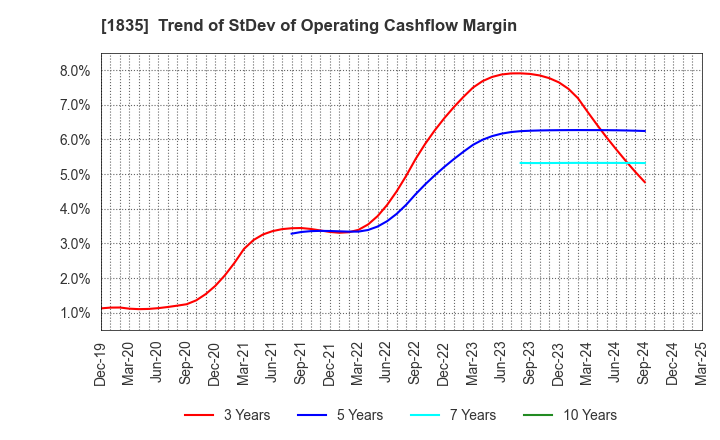 1835 TOTETSU KOGYO CO.,LTD.: Trend of StDev of Operating Cashflow Margin