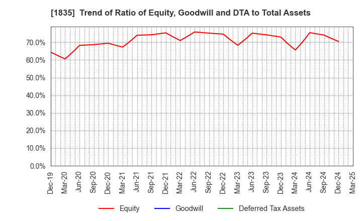 1835 TOTETSU KOGYO CO.,LTD.: Trend of Ratio of Equity, Goodwill and DTA to Total Assets