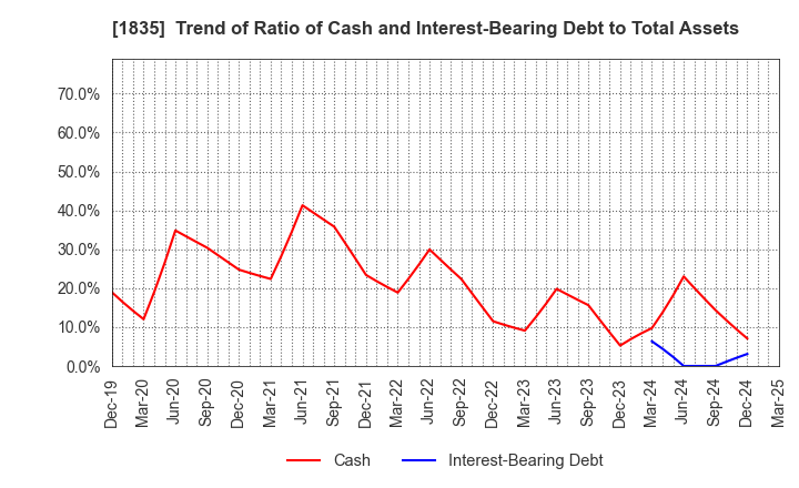 1835 TOTETSU KOGYO CO.,LTD.: Trend of Ratio of Cash and Interest-Bearing Debt to Total Assets