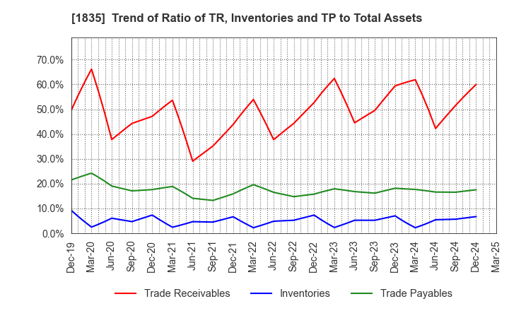 1835 TOTETSU KOGYO CO.,LTD.: Trend of Ratio of TR, Inventories and TP to Total Assets