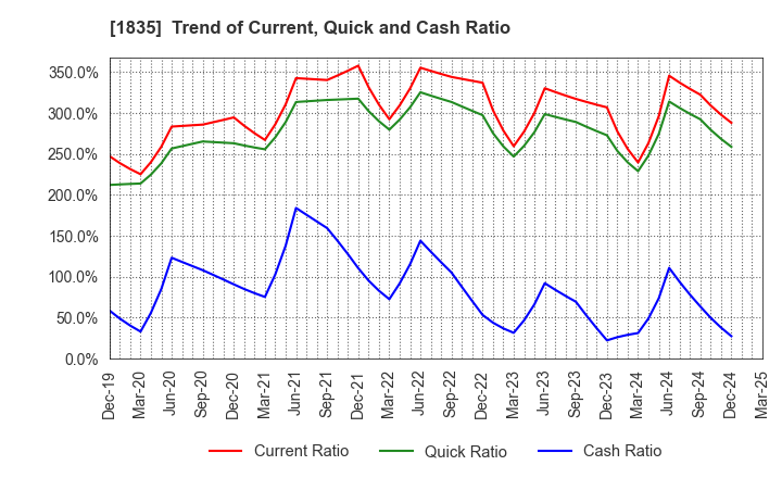 1835 TOTETSU KOGYO CO.,LTD.: Trend of Current, Quick and Cash Ratio