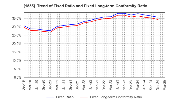 1835 TOTETSU KOGYO CO.,LTD.: Trend of Fixed Ratio and Fixed Long-term Conformity Ratio