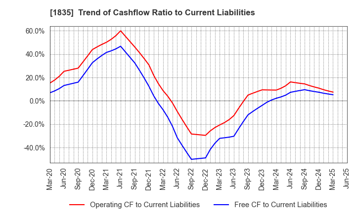 1835 TOTETSU KOGYO CO.,LTD.: Trend of Cashflow Ratio to Current Liabilities
