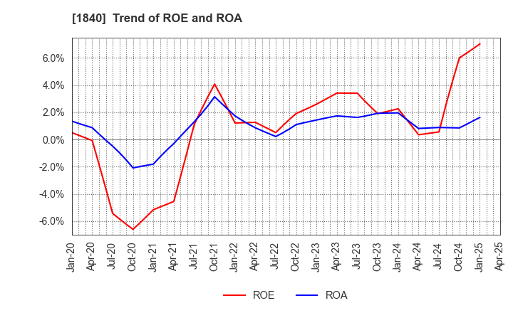 1840 TSUCHIYA HOLDINGS CO.,LTD.: Trend of ROE and ROA